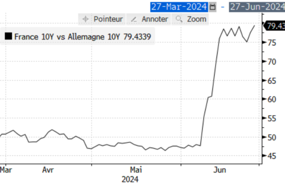 Les tensions sur la dette française se poursuivent.
