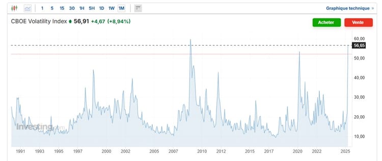 💥Le VIX est l’un des 12 indicateurs que nous suivons de près pour évaluer les conditions de marché.
